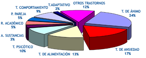 Distribución de tratamientos