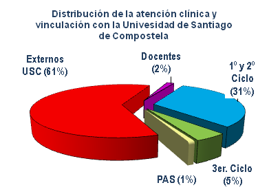 Distribución de atención